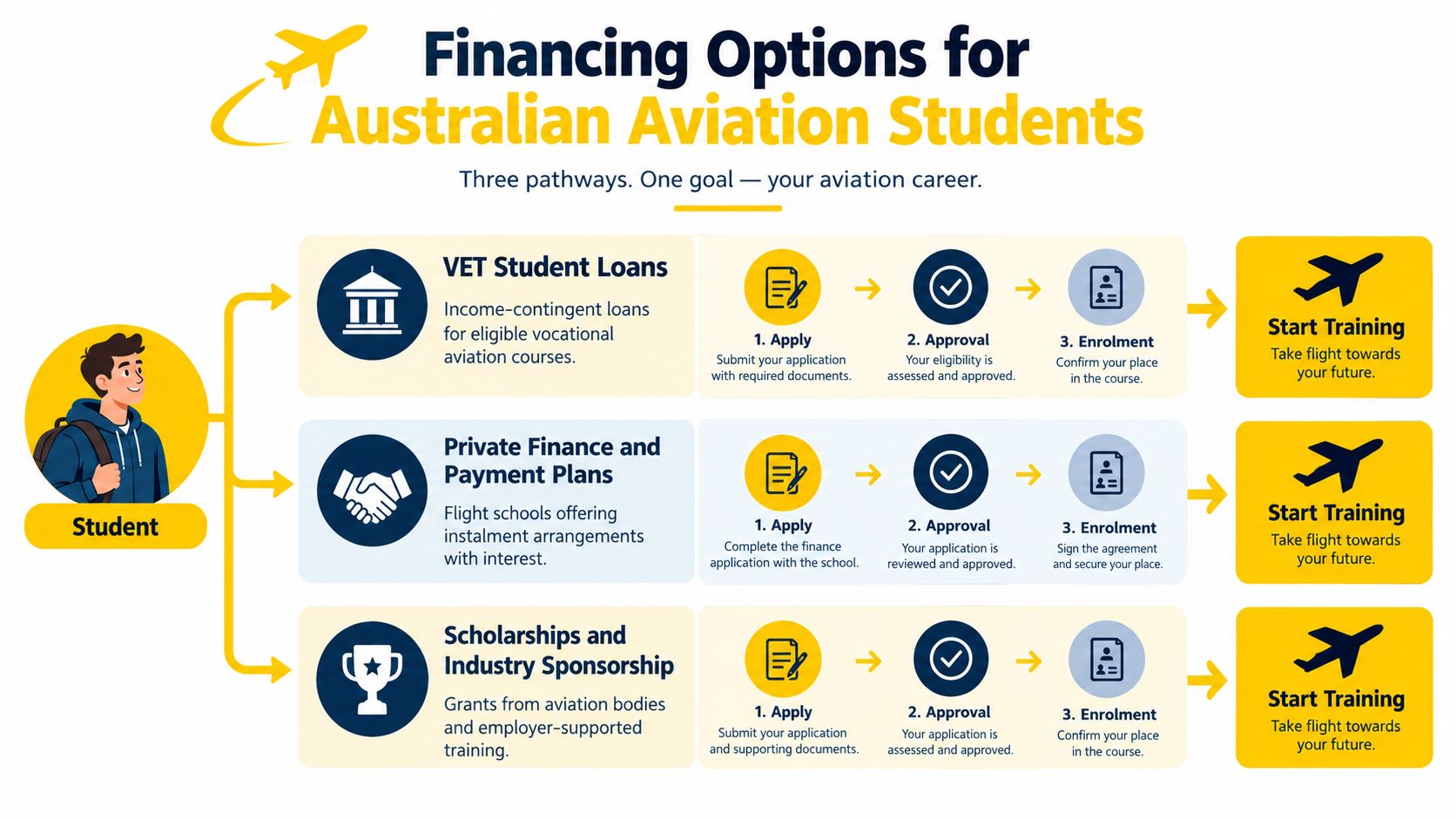 An infographic showing three financing pathways for Australian aviation students including loans, payment plans, and scholarships.