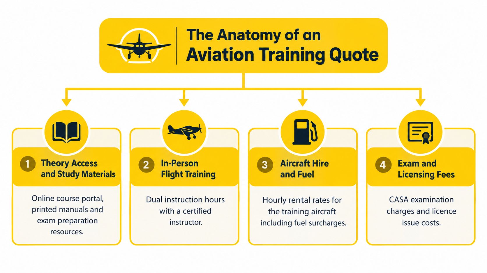 A diagram illustrating the four key components that make up an aviation training cost quote.