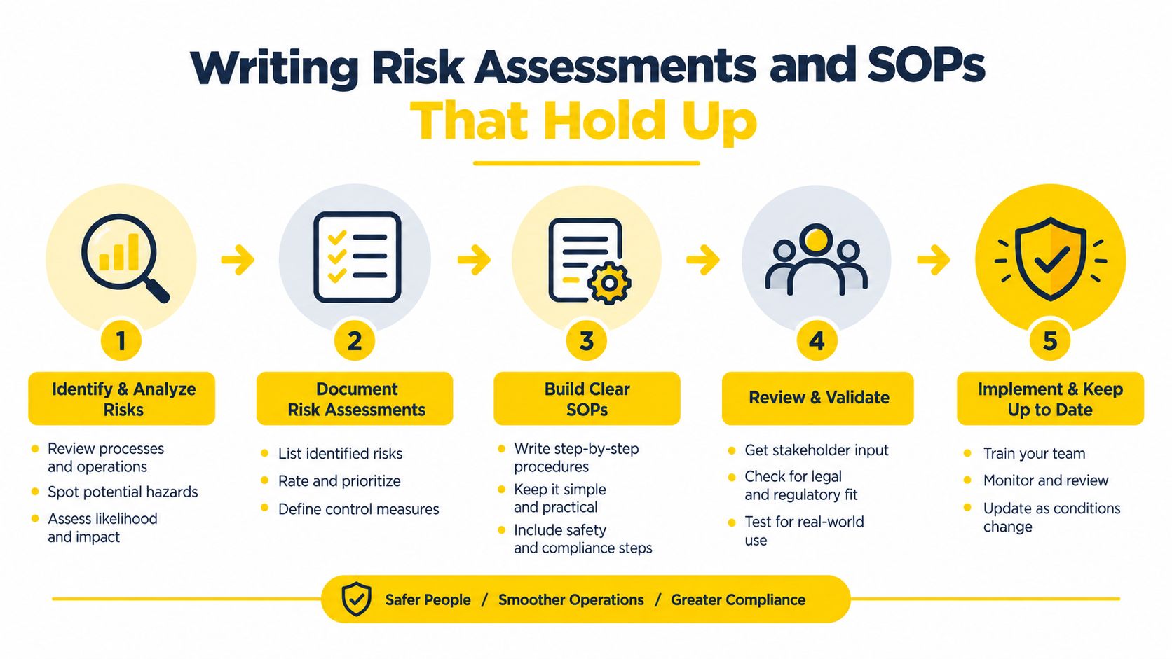 A five-step infographic showing the process for creating effective risk assessments and standard operating procedures for businesses.