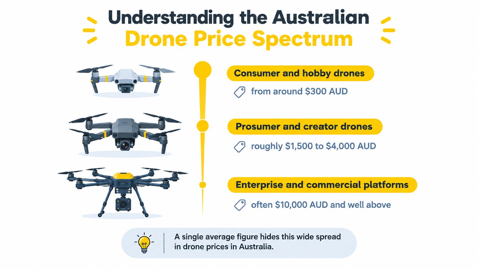 An infographic showing the price spectrum of different categories of drones available for purchase in Australia.