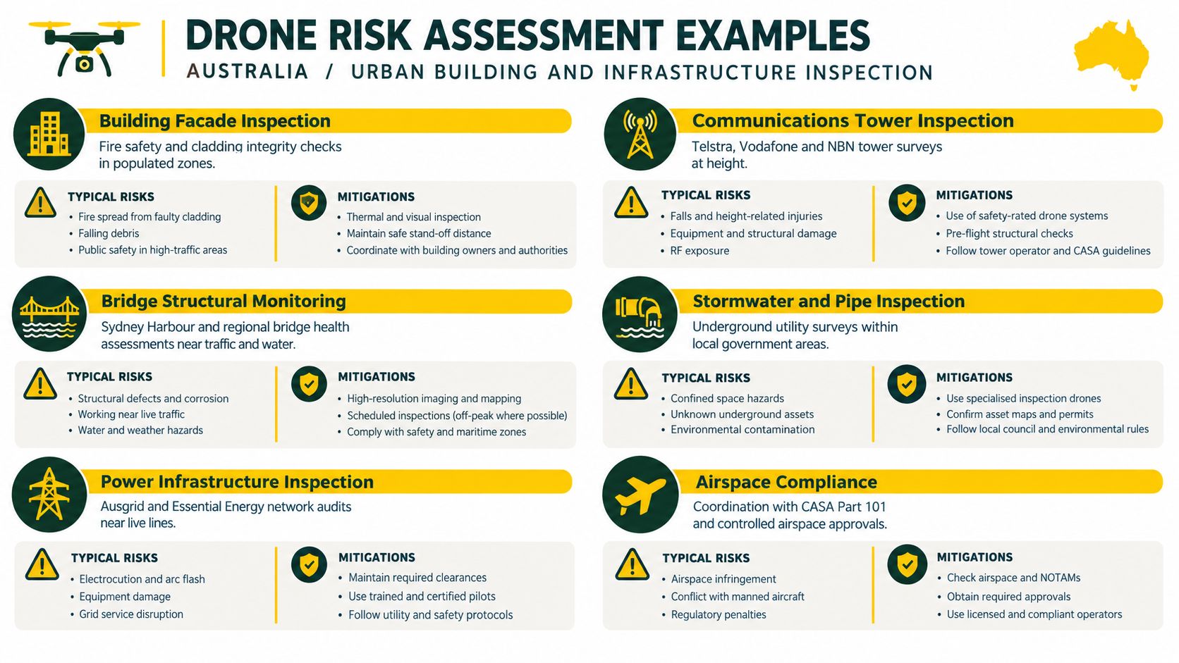 A visual infographic detailing drone risk assessment examples for urban building and infrastructure inspections in Australia.
