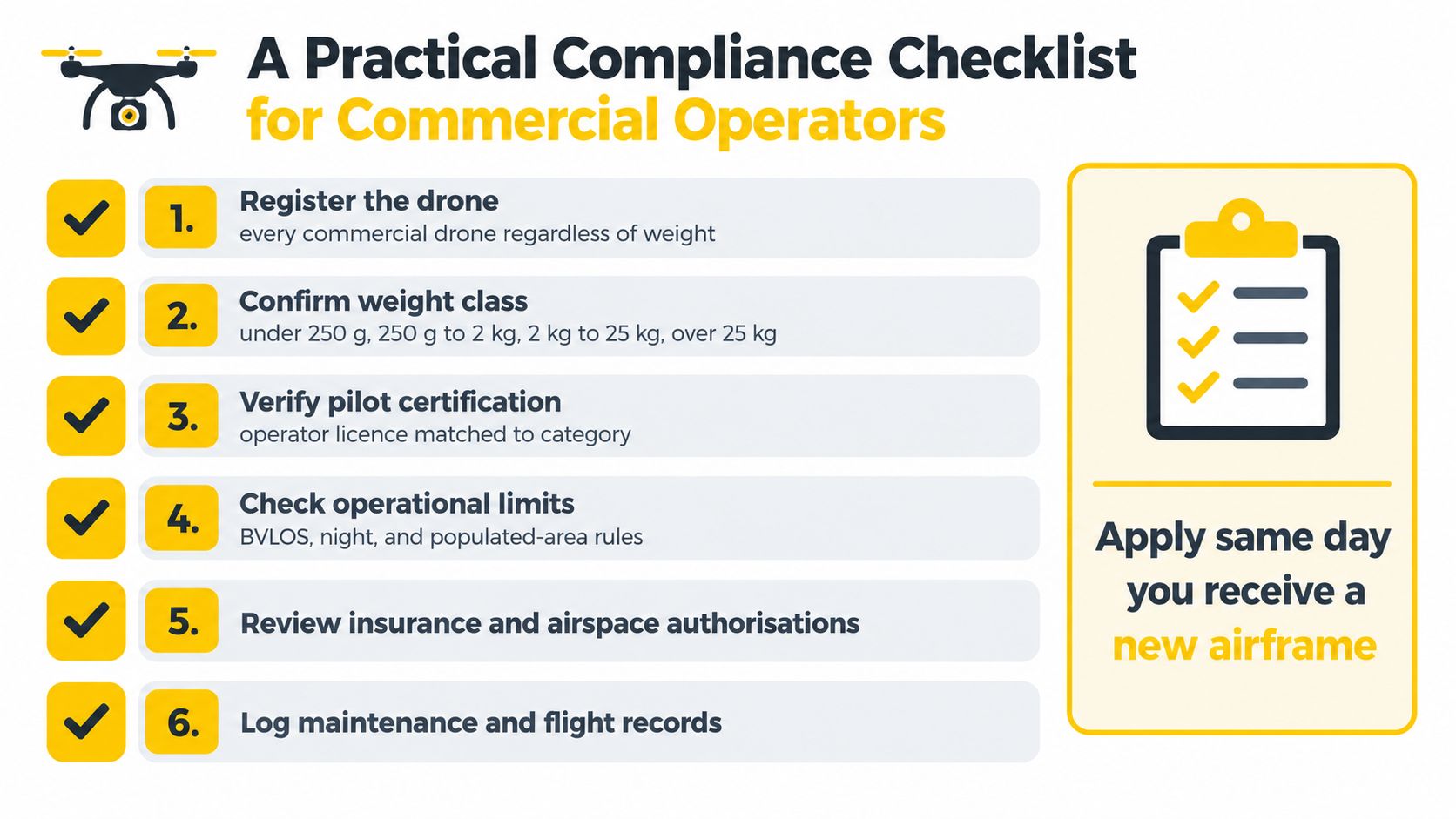 A professional checklist for commercial drone operators outlining six essential compliance steps for safe flight operations.