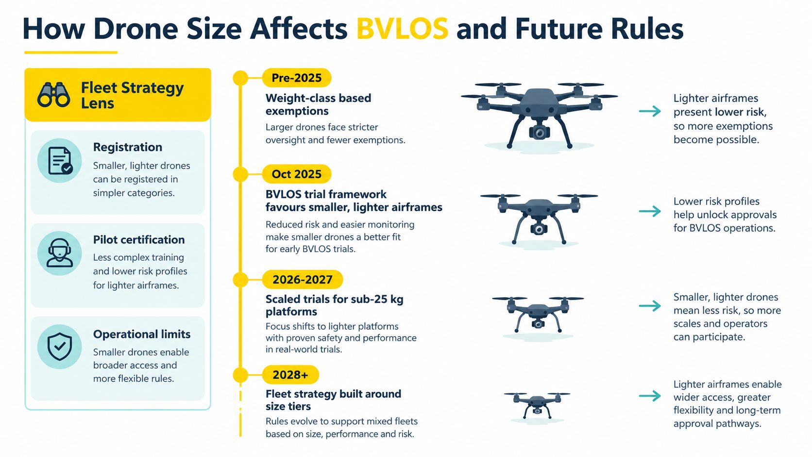 An infographic showing how drone size influences BVLOS regulations and future operational fleet strategy over time.