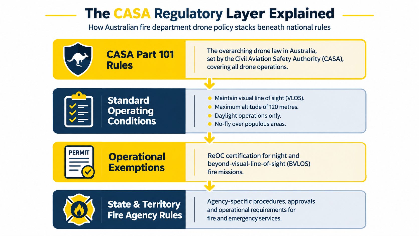 A flow chart explaining the hierarchical regulatory layer of drone policies for Australian fire departments.