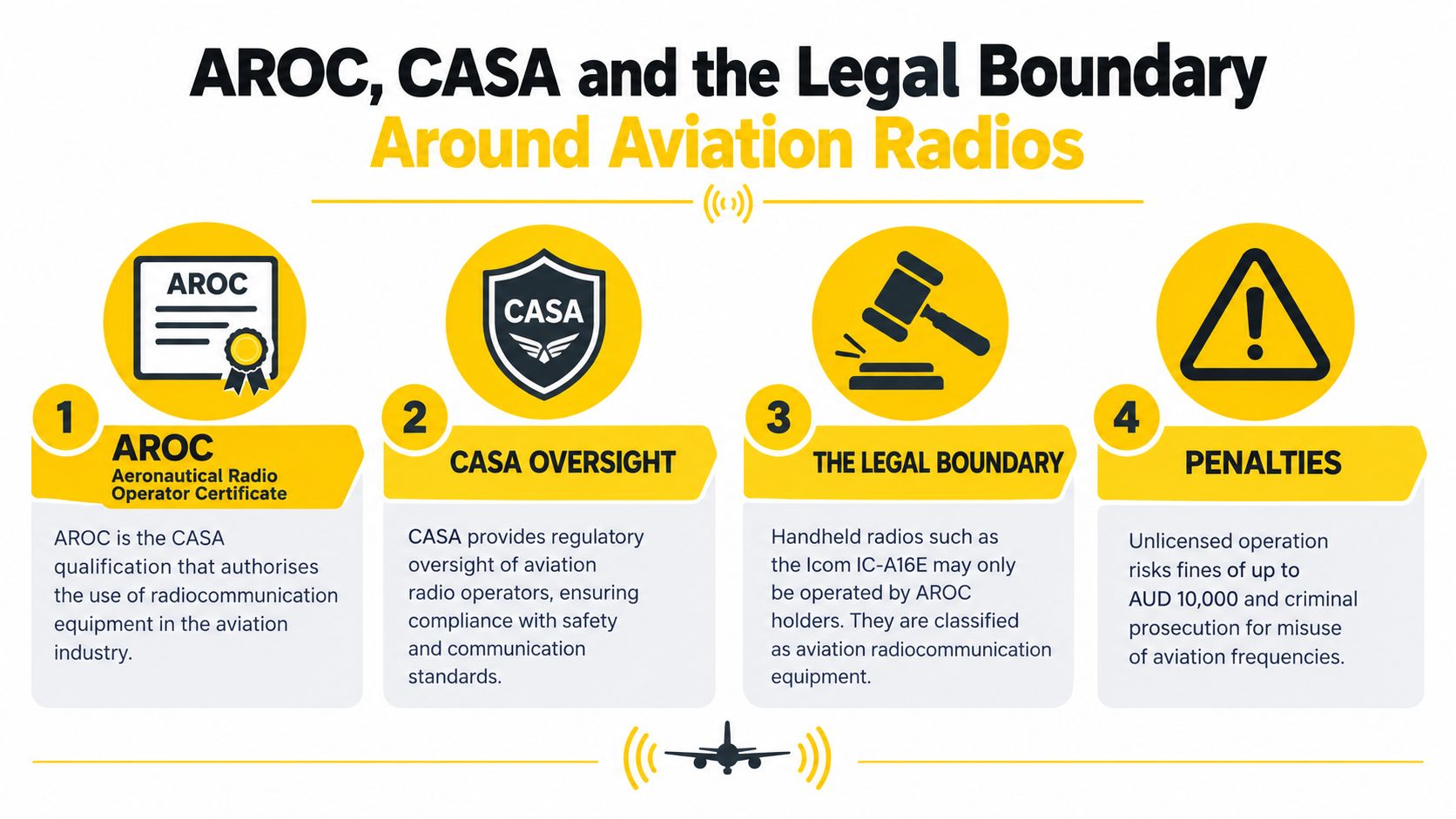 An infographic explaining AROC certification, CASA oversight, legal requirements for using aviation radios, and potential penalties.