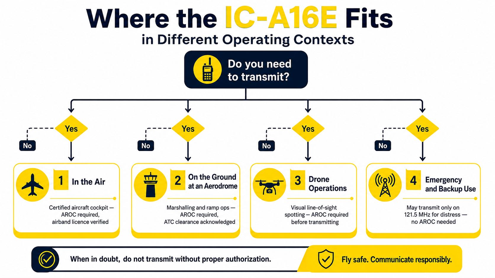An infographic flowchart explaining authorized operating contexts and licensing requirements for the Icom IC-A16E aviation radio.