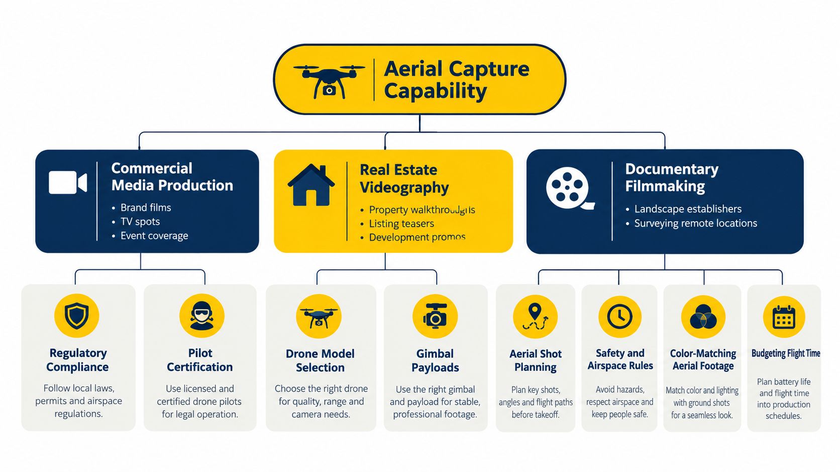 A flowchart detailing various aerial capture capabilities including commercial media, real estate videography, and documentary filmmaking services.