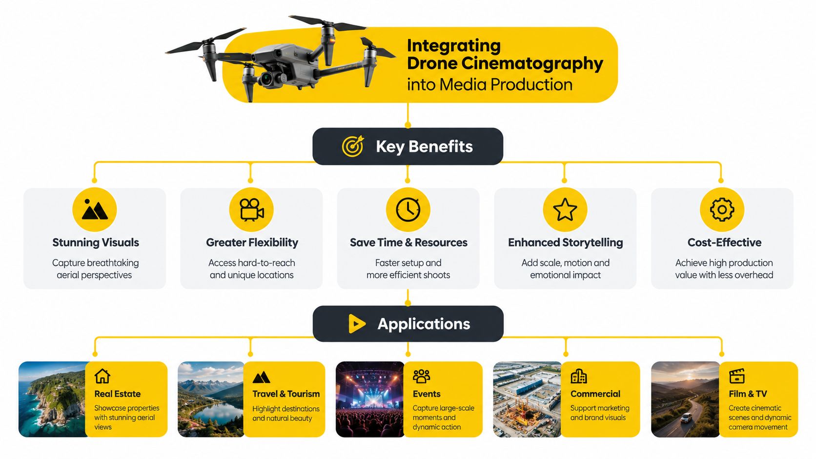 An infographic showing the benefits and applications of using drone cinematography in professional media production services.