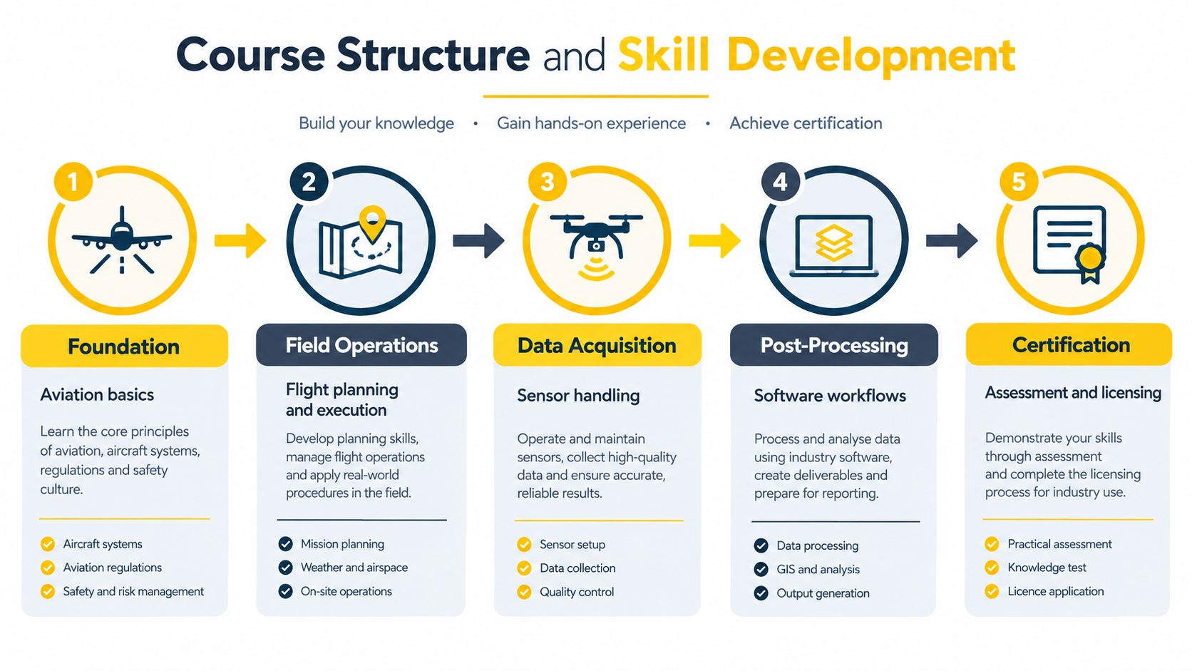 A five-step educational infographic outlining a drone remote sensing training course structure and skill development process.