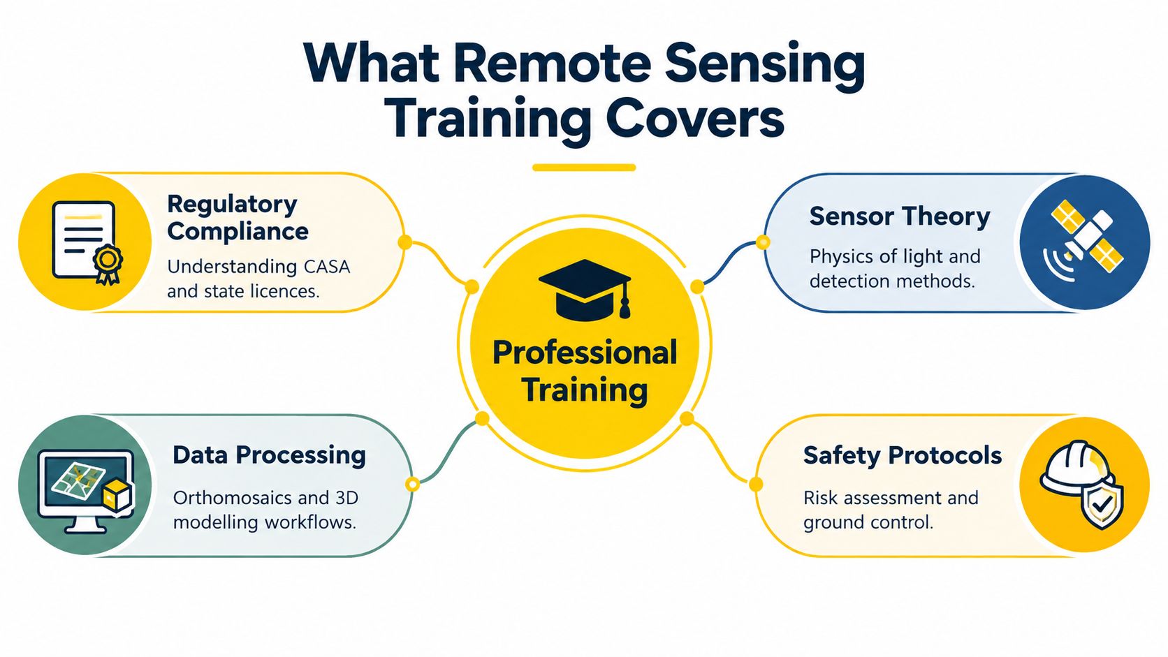A diagram illustrating the four key components of professional remote sensing training: regulatory compliance, sensor theory, data processing, and safety.