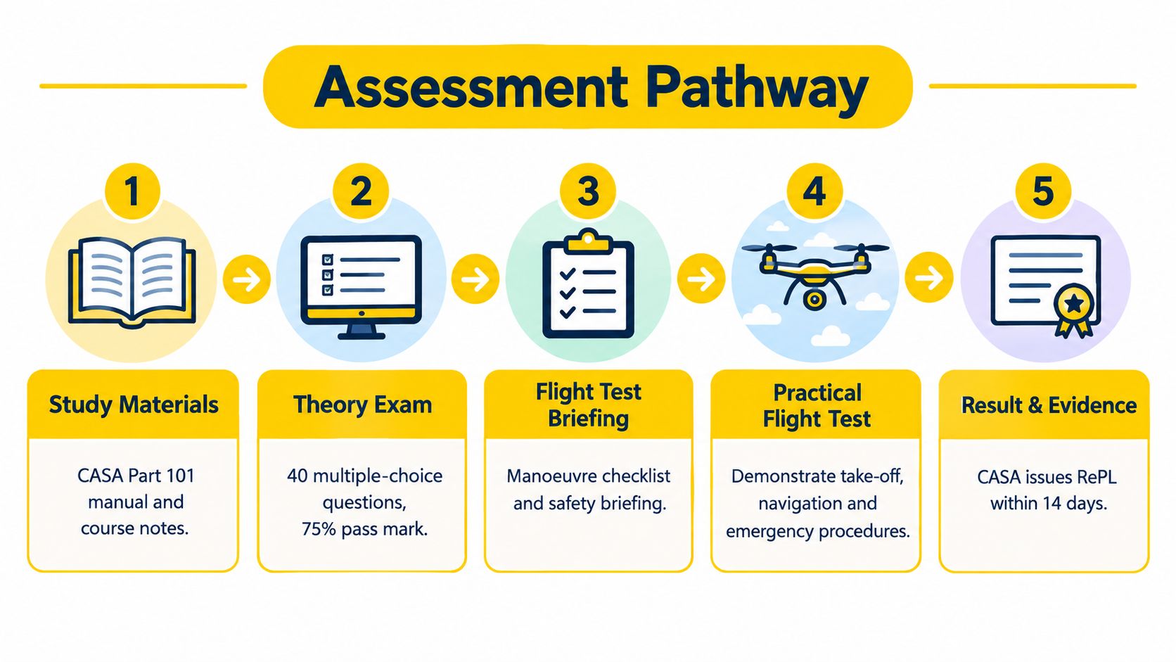 A five-step infographic showing the assessment pathway for obtaining a RePL drone pilot certification.