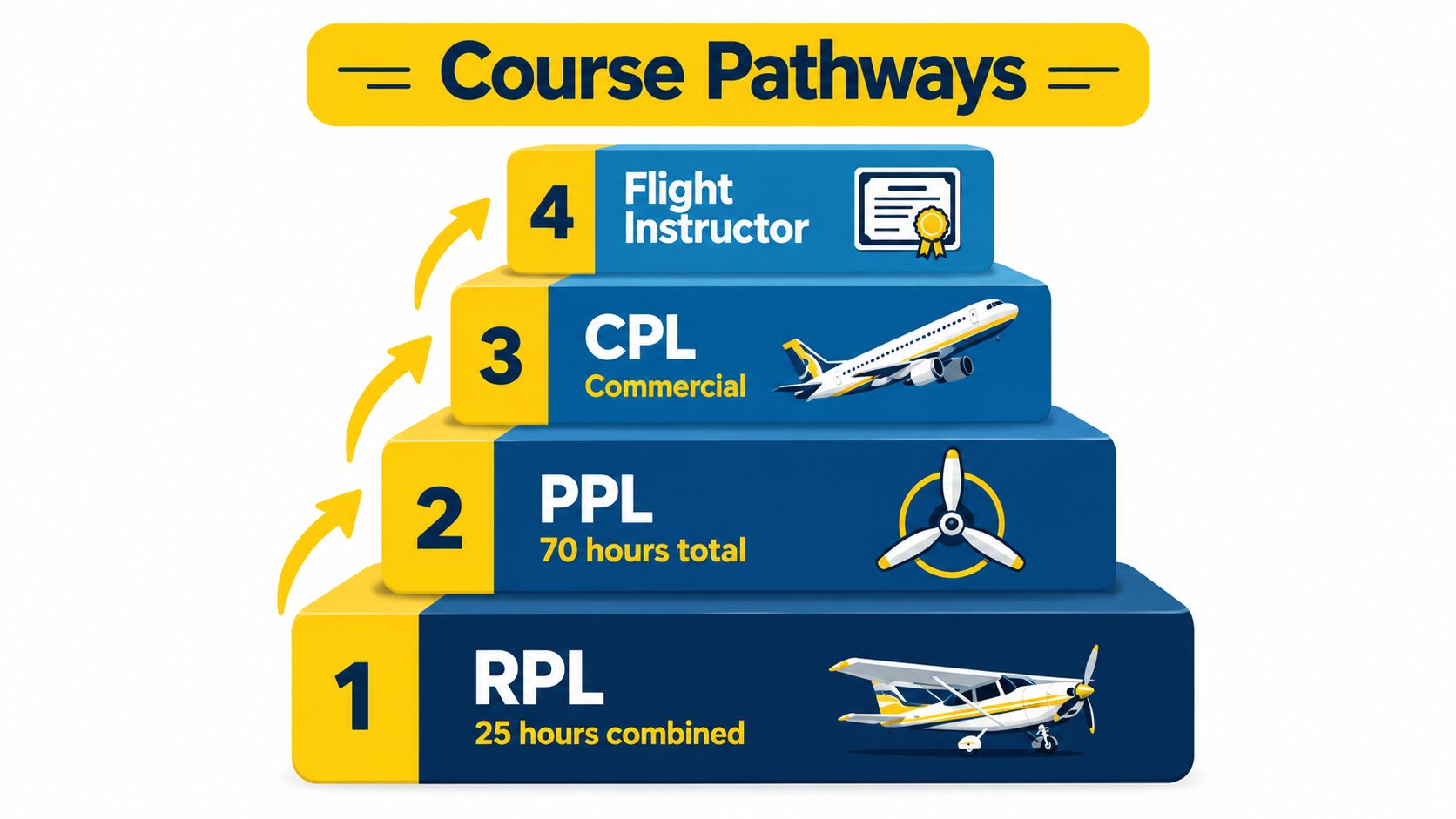 A four-level pyramid graphic illustrating the steps for pilot training from RPL to flight instructor certification.