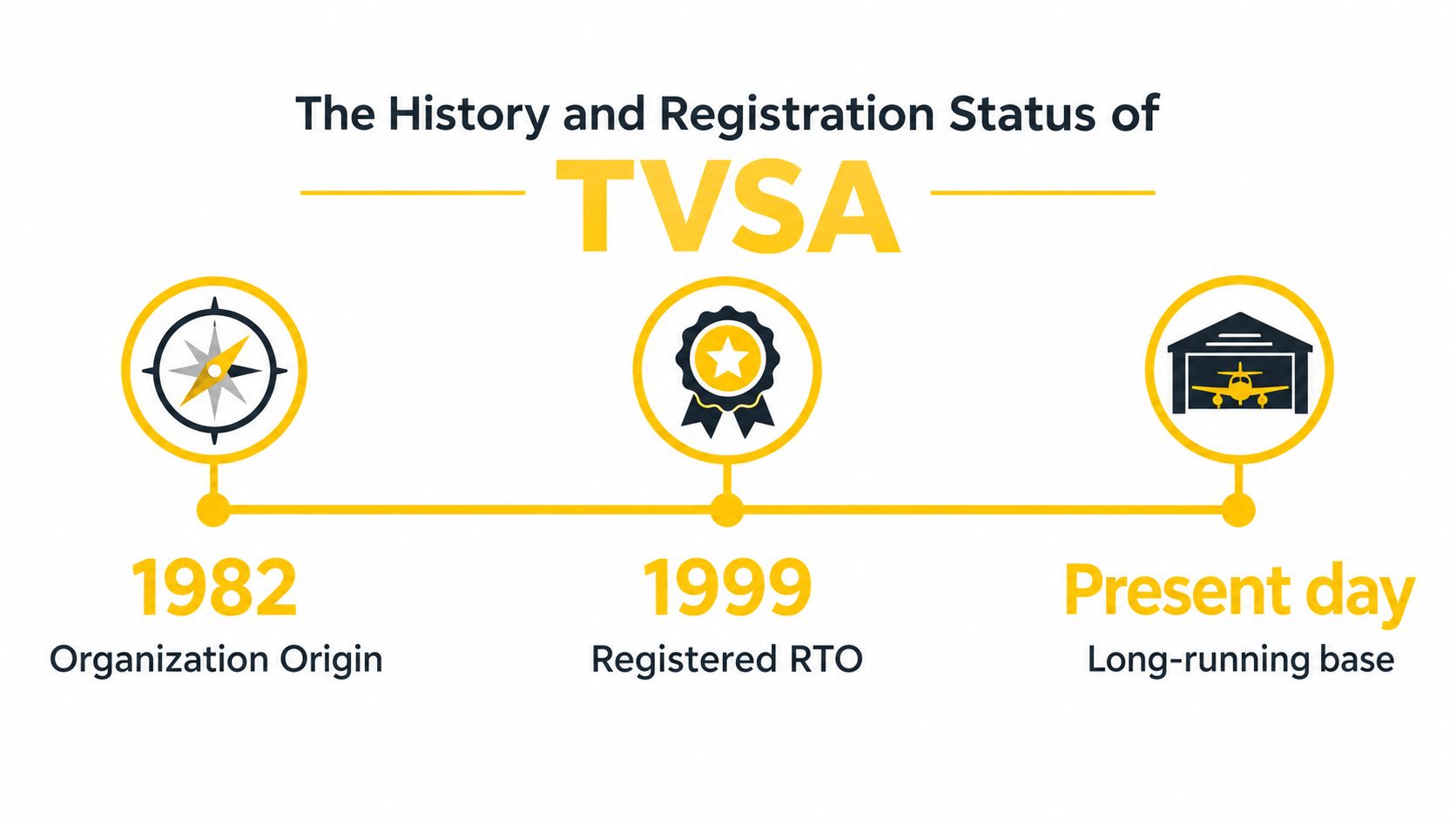 A timeline graphic illustrating the history of TVSA from 1982 to the present day.