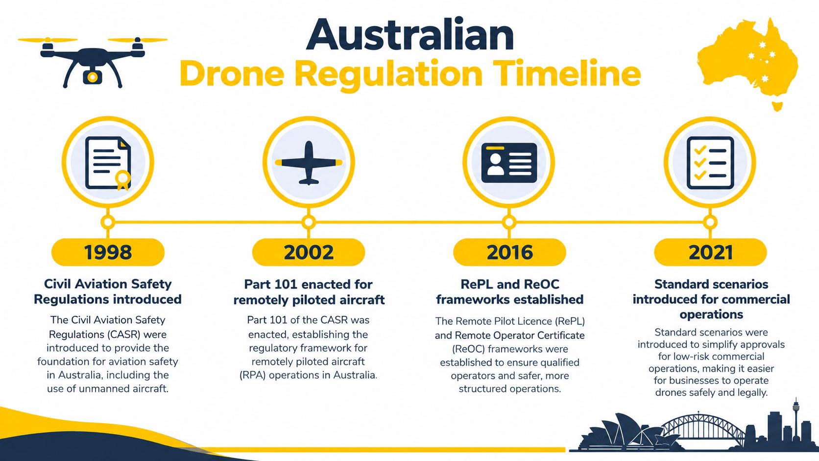 A timeline graphic showing key milestones in Australian drone regulations from 1998 to 2021.