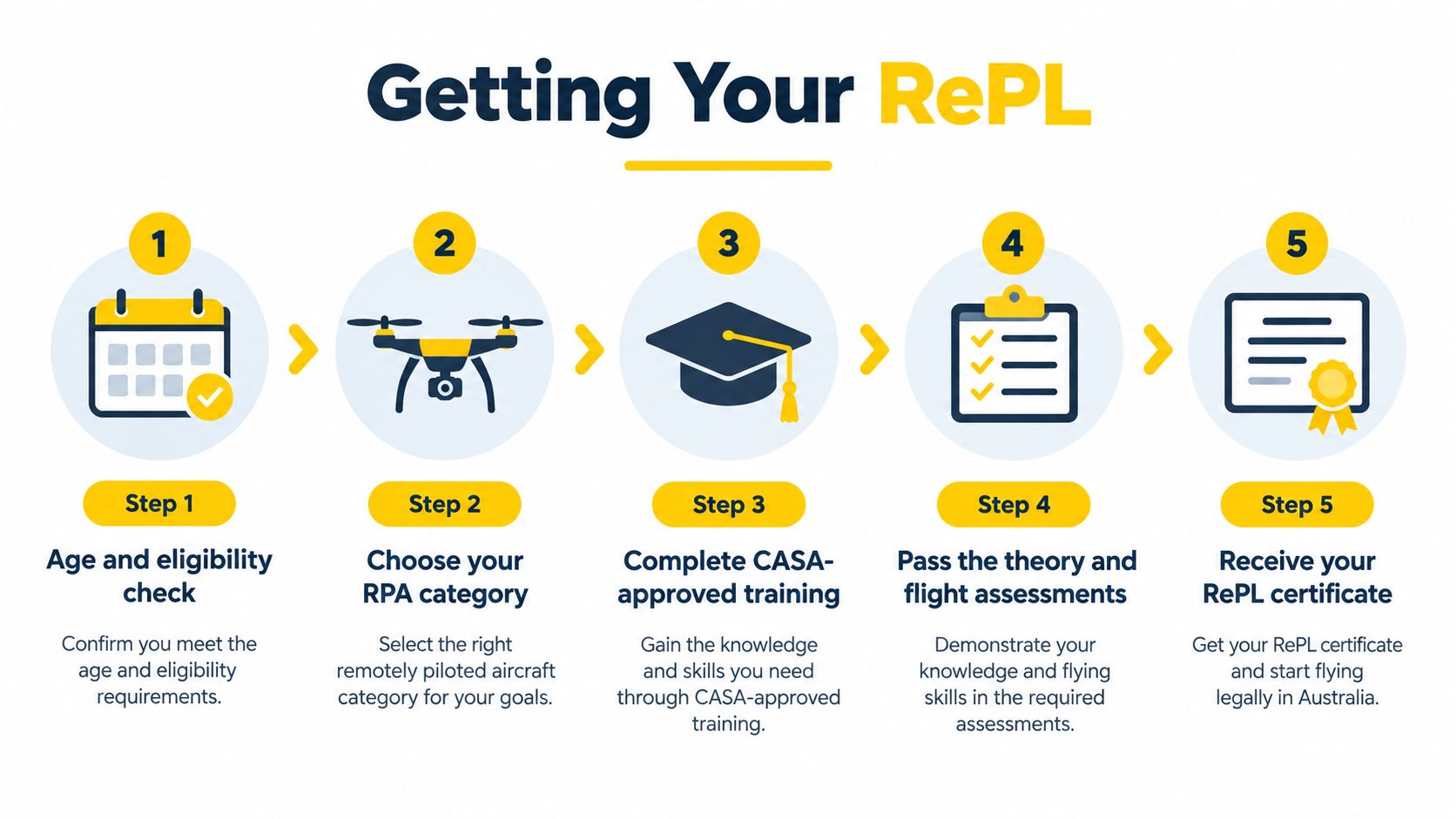 A five-step infographic showing the process for obtaining a RePL drone pilot certification in Australia.