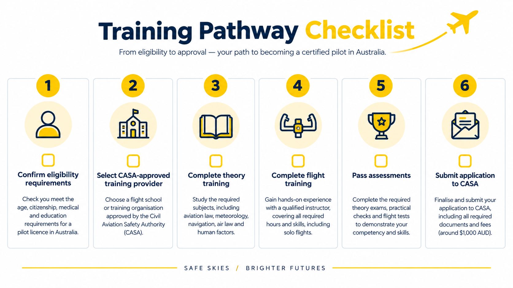 A six-step checklist infographic outlining the pathway to becoming a certified pilot in Australia.